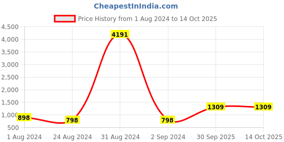 myntra.com BED-SHEET.COM Blue & White Floral 250 TC Cotton King Bedsheet with 2 Pillow Covers bed-sheet.com Price History Graph from 1 Aug 2024 to 14 Oct 2025