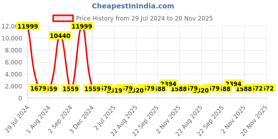 myntra.com BED-SHEET.COM Blue & White Floral Cotton 150 GSM Double Bed Dohar & 2 Pillow Covers bed-sheet.com Price History Graph from 29 Jul 2024 to 20 Nov 2025