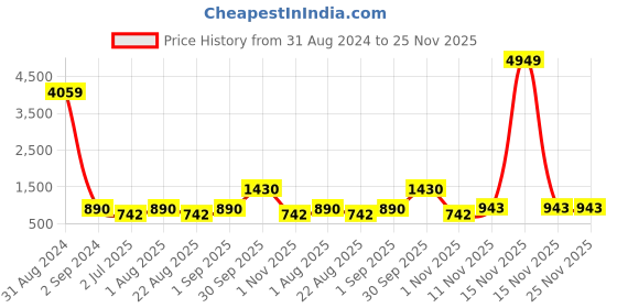 myntra.com BED-SHEET.COM Blue & White Floral  Cotton 180 TC King Bedsheet with 2 Pillow Covers bed-sheet.com Price History Graph from 31 Aug 2024 to 24 Nov 2025