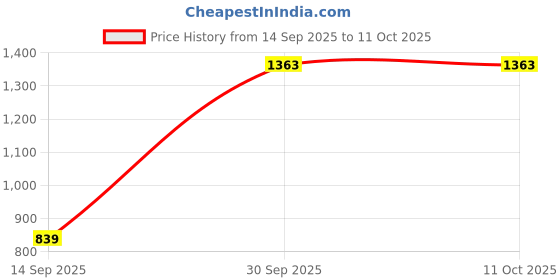 myntra.com BED-SHEET.COM Blue & White Floral Printed 180 TC Cotton King Bedsheet Set bed-sheet.com Price History Graph from 14 Sep 2025 to 11 Oct 2025