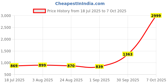 myntra.com BED-SHEET.COM Blue & White Floral Printed 180 TC Cotton King Bedsheet Set bed-sheet.com Price History Graph from 18 Jul 2025 to 7 Oct 2025