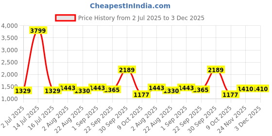 myntra.com BED-SHEET.COM Blue & White Floral Printed 260 TC Cotton King Bedsheet Set 2.54 m x 2.74 m bed-sheet.com Price History Graph from 2 Jul 2025 to 3 Dec 2025