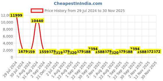myntra.com BED-SHEET.COM Blue & White Floral Pure Cotton 150 GSM Double Bed Dohar & 2 Pillow Covers bed-sheet.com Price History Graph from 29 Jul 2024 to 30 Nov 2025