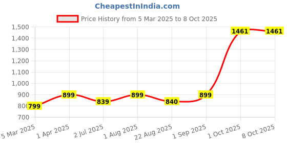 myntra.com BED-SHEET.COM Blue & White Floral Window bed-sheet.com Price History Graph from 5 Mar 2025 to 8 Oct 2025