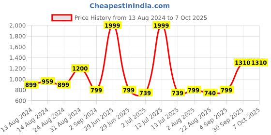 myntra.com BED-SHEET.COM Blue & White Geometric 144 TC King Bedsheet with 2 Pillow Covers bed-sheet.com Price History Graph from 13 Aug 2024 to 7 Oct 2025