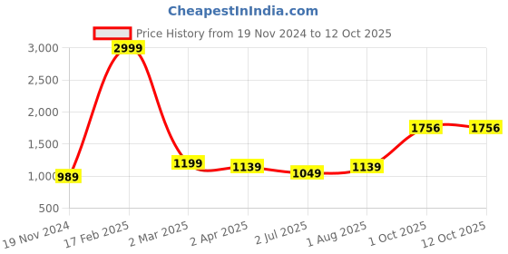 myntra.com BED-SHEET.COM Blue & White Geometric King Bedsheet with 2 Pillow Covers bed-sheet.com Price History Graph from 19 Nov 2024 to 12 Oct 2025