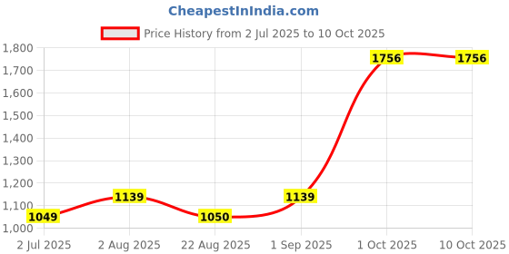 myntra.com BED-SHEET.COM Blue And White Printed Pure Cotton 210 TC King Bedsheet Set 2.74m x 2.54m bed-sheet.com Price History Graph from 2 Jul 2025 to 9 Oct 2025