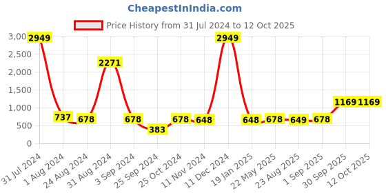 myntra.com BED-SHEET.COM Blue & White Striped Cotton 144 TC Double King Bedsheet With 2 Pillow Covers bed-sheet.com Price History Graph from 31 Jul 2024 to 12 Oct 2025