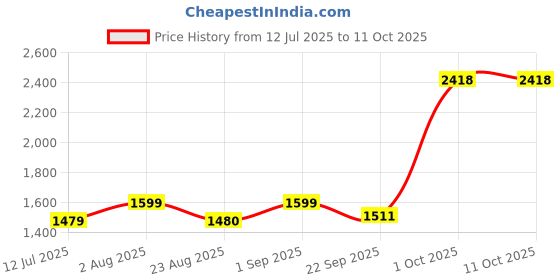 myntra.com BED-SHEET.COM Blue & White Striped Printed 250 TC Cotton King Bedsheet Set 2.99 m x 2.99 m bed-sheet.com Price History Graph from 12 Jul 2025 to 10 Oct 2025