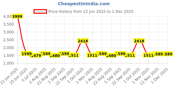 myntra.com BED-SHEET.COM Blue & White Striped Pure Cotton 240 TC King Bedsheet Set 2.99 m x 2.99 m bed-sheet.com Price History Graph from 22 Jun 2025 to 1 Dec 2025