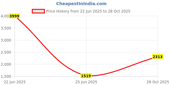 myntra.com BED-SHEET.COM Blue & White Striped Pure Cotton 240 TC King Bedsheet Set 2.99 m x 2.99 m bed-sheet.com Price History Graph from 22 Jun 2025 to 28 Oct 2025