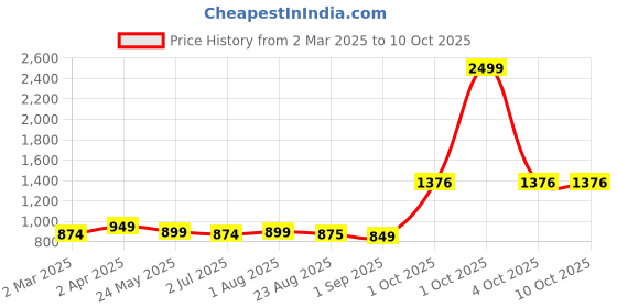 myntra.com BED-SHEET.COM Blue & Yellow Floral Printed Cotton 180 TC King Bedsheet Set 2.28 m x 2.74 m bed-sheet.com Price History Graph from 2 Mar 2025 to 9 Oct 2025