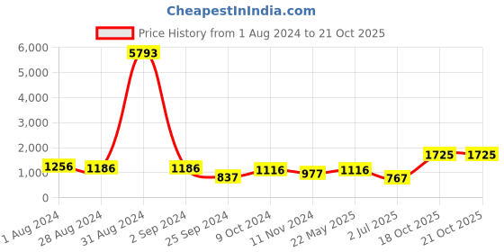 myntra.com BED-SHEET.COM Blue Ethnic Motifs 144 TC Pure Cotton King Bedsheet & 2 Pillow Covers bed-sheet.com Price History Graph from 1 Aug 2024 to 21 Oct 2025