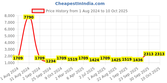 myntra.com BED-SHEET.COM Blue Ethnic Motifs 250 TC Pure Cotton King Bedsheet With 2 Pillow Covers bed-sheet.com Price History Graph from 1 Aug 2024 to 10 Oct 2025