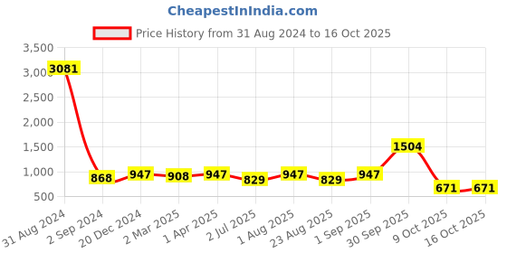 myntra.com BED-SHEET.COM Blue Ethnic Motifs Printed Cotton 240 TC King Bedsheet with 2 Pillow Covers bed-sheet.com Price History Graph from 31 Aug 2024 to 16 Oct 2025