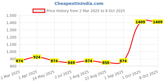 myntra.com BED-SHEET.COM Blue Ethnic Motifs Printed180 TC Pure Cotton King Bedsheet Set 2.7m X 2.2 m bed-sheet.com Price History Graph from 2 Mar 2025 to 8 Oct 2025