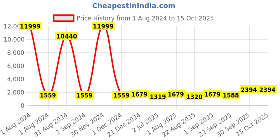 myntra.com BED-SHEET.COM Blue Ethnic Motifs Pure Cotton 150 GSM Double Bed Dohar & 2 Pillow Covers bed-sheet.com Price History Graph from 1 Aug 2024 to 15 Oct 2025