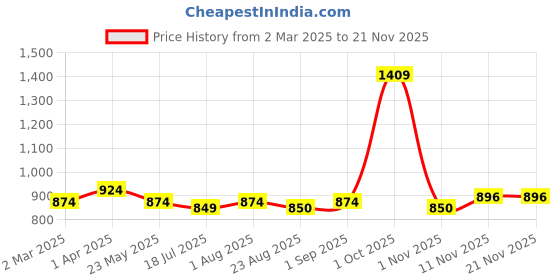 myntra.com BED-SHEET.COM Blue Floral Printed180 TC Pure Cotton King Bedsheet Set 2.74m x 2.28m bed-sheet.com Price History Graph from 2 Mar 2025 to 20 Nov 2025