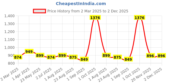 myntra.com BED-SHEET.COM Blue Floral Printed180 TC Pure Cotton King Bedsheet Set 2.74m x 2.28m bed-sheet.com Price History Graph from 2 Mar 2025 to 2 Dec 2025