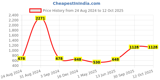 myntra.com BED-SHEET.COM Blue Striped Cotton 144 TC Double King Bedsheet With 2 Pillow Covers bed-sheet.com Price History Graph from 24 Aug 2024 to 12 Oct 2025