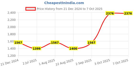 myntra.com BED-SHEET.COM Brown 400 TC King Bedsheet with 2 Pillow Covers bed-sheet.com Price History Graph from 21 Dec 2024 to 5 Oct 2025