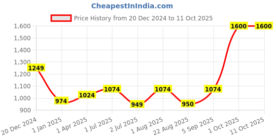 myntra.com BED-SHEET.COM Brown & Blue Cartoon Characters Microfiber Mild Winter 300 GSM Single Bed Comforter bed-sheet.com Price History Graph from 20 Dec 2024 to 11 Oct 2025