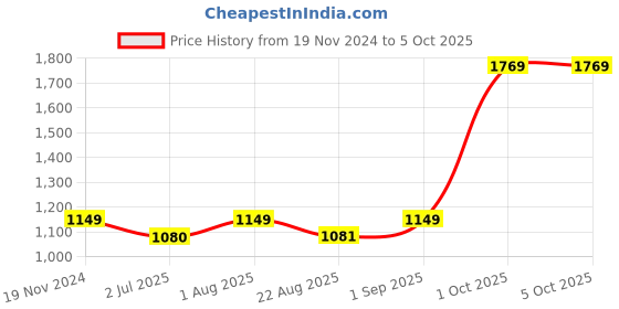 myntra.com BED-SHEET.COM Brown & Red Ethnic Motifs 180 TC King Bedsheet with 2 Pillow Covers bed-sheet.com Price History Graph from 19 Nov 2024 to 5 Oct 2025