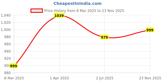 myntra.com BED-SHEET.COM Brown & White Cotton Floral Printed Window Curtain bed-sheet.com Price History Graph from 8 Mar 2025 to 23 Nov 2025