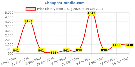 myntra.com BED-SHEET.COM Brown & White Ethnic Motifs Cotton 140 TC King Bedsheet With 2 Pillow Covers bed-sheet.com Price History Graph from 1 Aug 2024 to 19 Oct 2025