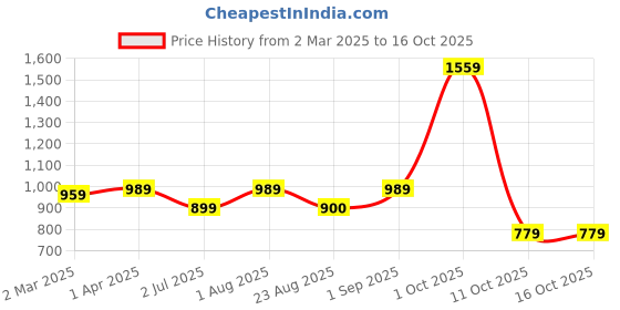 myntra.com BED-SHEET.COM Brown & White Ethnic Motifs King Bedsheet with 2 Pillow Covers bed-sheet.com Price History Graph from 2 Mar 2025 to 15 Oct 2025