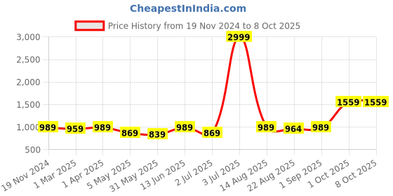 myntra.com BED-SHEET.COM Brown & White Floral King Bedsheet with 2 Pillow Covers bed-sheet.com Price History Graph from 19 Nov 2024 to 8 Oct 2025