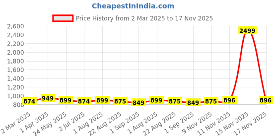 myntra.com BED-SHEET.COM Brown & White Floral Printed Cotton 180 TC King Bedsheet Set 2.28 m x 2.74 m bed-sheet.com Price History Graph from 2 Mar 2025 to 17 Nov 2025