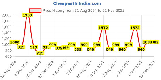 myntra.com BED-SHEET.COM Brown & White Geometric Cotton 240TC King Bedsheet With 2 Pillow Covers bed-sheet.com Price History Graph from 31 Aug 2024 to 21 Nov 2025