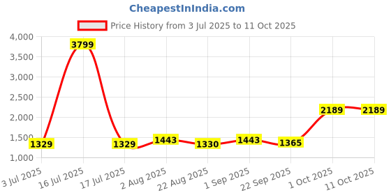 myntra.com BED-SHEET.COM Brown & White Printed Pure Cotton 240 TC King Bedsheet Set 2.74 m x 2.54 m bed-sheet.com Price History Graph from 3 Jul 2025 to 10 Oct 2025