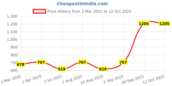 myntra.com BED-SHEET.COM Brown Striped Cotton 144 TC King Bedsheet with 2 Pillow Covers bed-sheet.com Price History Graph from 3 Mar 2025 to 11 Oct 2025