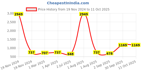myntra.com BED-SHEET.COM Brown Striped Cotton 144 TC King Bedsheet With 2 Pillow Covers bed-sheet.com Price History Graph from 19 Nov 2024 to 9 Oct 2025