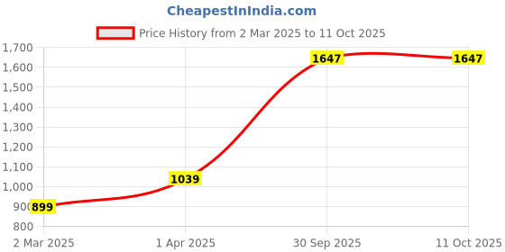 myntra.com BED-SHEET.COM Coffee Brown & White Cotton Floral Printed Window Curtain bed-sheet.com Price History Graph from 2 Mar 2025 to 10 Oct 2025