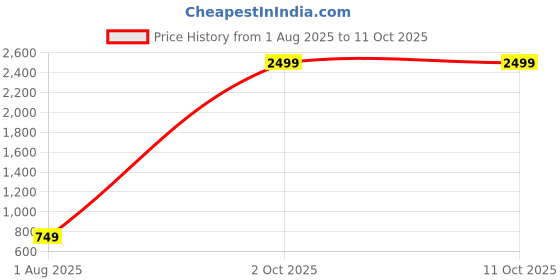 myntra.com BED-SHEET.COM Cream-Coloured 5 Pieces Peacock Printed Jute Cotton Square Cushion Covers bed-sheet.com Price History Graph from 1 Aug 2025 to 10 Oct 2025