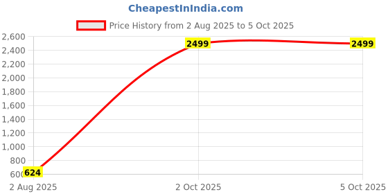 myntra.com BED-SHEET.COM Cream-Coloured & Green Set of 3 Square Cushion Covers bed-sheet.com Price History Graph from 2 Aug 2025 to 5 Oct 2025
