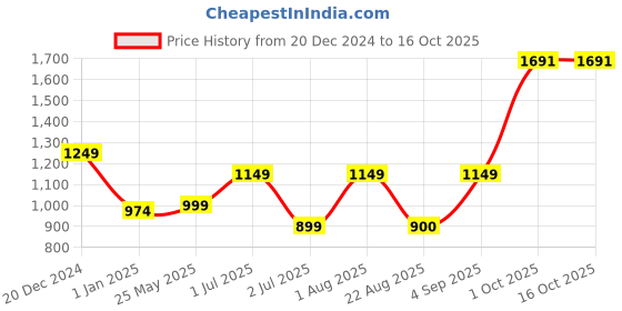 myntra.com BED-SHEET.COM Fluorescent Green & Brown Cartoon Characters Microfiber Mild Winter 300 GSM Single Bed bed-sheet.com Price History Graph from 20 Dec 2024 to 16 Oct 2025