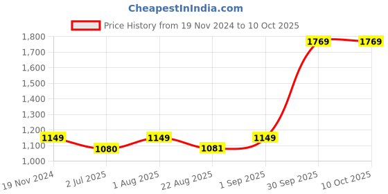 myntra.com BED-SHEET.COM Gold-Toned & White Ethnic Motifs 180 TC King Bedsheet with 2 Pillow Covers bed-sheet.com Price History Graph from 19 Nov 2024 to 10 Oct 2025