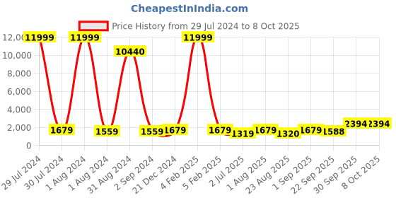 myntra.com BED-SHEET.COM Green Abstract Pure Cotton 150 GSM Double Bed Dohar & 2 Pillow Covers bed-sheet.com Price History Graph from 29 Jul 2024 to 8 Oct 2025