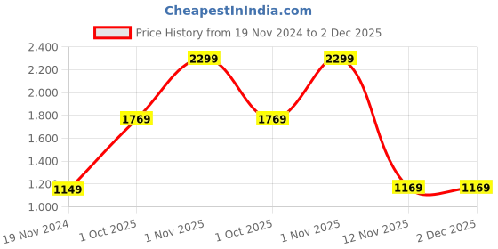 myntra.com BED-SHEET.COM Green & Blue Ethnic Motifs 180 TC King Bedsheet with 2 Pillow Covers bed-sheet.com Price History Graph from 19 Nov 2024 to 2 Dec 2025