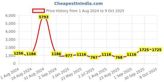 myntra.com BED-SHEET.COM Green & Blue Geometric 144 TC Cotton King Bedsheet with 2 Pillow Covers bed-sheet.com Price History Graph from 1 Aug 2024 to 9 Oct 2025