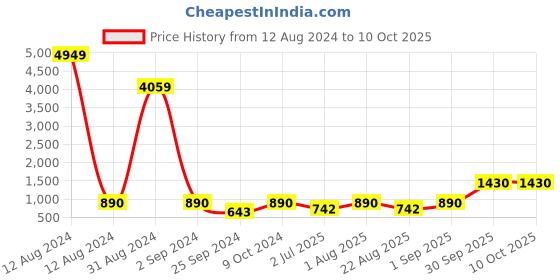 myntra.com BED-SHEET.COM Green & Brown Ethnic Motifs Cotton 180 TC King Bedsheet With 2 Pillow Covers bed-sheet.com Price History Graph from 12 Aug 2024 to 9 Oct 2025