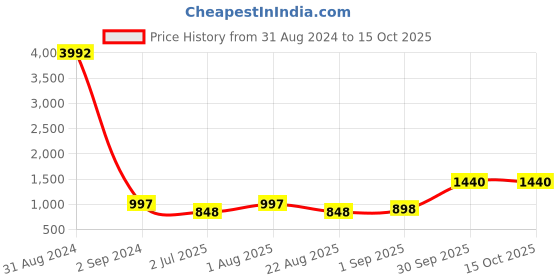 myntra.com BED-SHEET.COM Green & Pink Floral 144 TC Cotton King Bedsheet with 2 Pillow Covers bed-sheet.com Price History Graph from 31 Aug 2024 to 14 Oct 2025