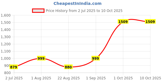 myntra.com BED-SHEET.COM Green & Pink Microfiber Mild Winter 300 GSM Single Bed Comforter bed-sheet.com Price History Graph from 2 Jul 2025 to 10 Oct 2025