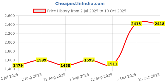 myntra.com BED-SHEET.COM Green & Red Striped Pure Cotton 240 TC King Bedsheet Set 2.99 m x 2.99 m bed-sheet.com Price History Graph from 2 Jul 2025 to 9 Oct 2025
