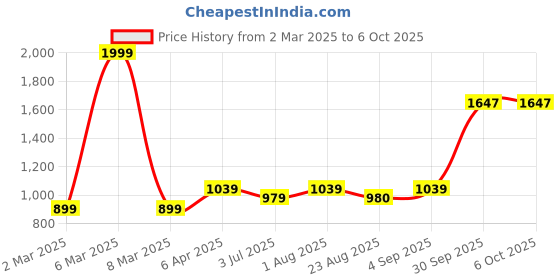 myntra.com BED-SHEET.COM Green & White 2 Pieces Floral Printed Cotton Window Curtains bed-sheet.com Price History Graph from 2 Mar 2025 to 6 Oct 2025