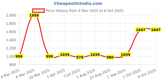 myntra.com BED-SHEET.COM Green & White 2 Pieces Floral Printed Cotton Window Curtains bed-sheet.com Price History Graph from 4 Mar 2025 to 5 Oct 2025